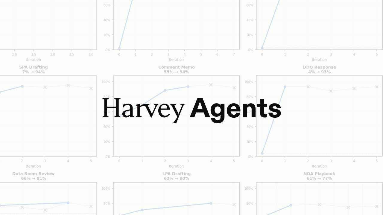 Grid of statistical charts measuring performance on legal tasks